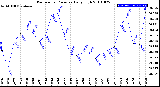 Milwaukee Weather Barometric Pressure<br>Daily High