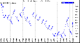 Milwaukee Weather Wind Chill<br>Daily Low