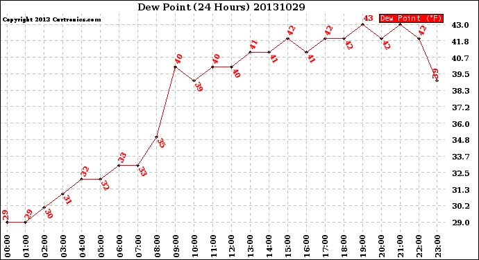 Milwaukee Weather Dew Point<br>(24 Hours)