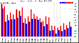 Milwaukee Weather Dew Point<br>Daily High/Low