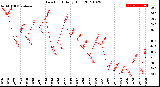 Milwaukee Weather Dew Point<br>Daily High