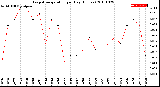 Milwaukee Weather Evapotranspiration<br>per Day (Inches)