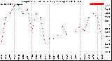 Milwaukee Weather Evapotranspiration<br>per Day (Ozs sq/ft)