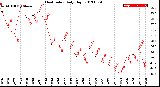 Milwaukee Weather Heat Index<br>Daily High