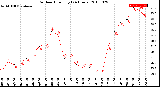 Milwaukee Weather Outdoor Humidity<br>(24 Hours)