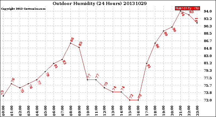 Milwaukee Weather Outdoor Humidity<br>(24 Hours)