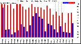 Milwaukee Weather Outdoor Humidity<br>Daily High/Low