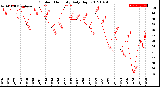 Milwaukee Weather Outdoor Humidity<br>Daily High