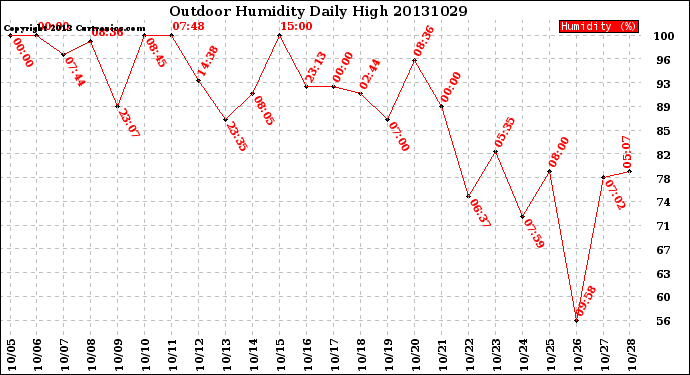 Milwaukee Weather Outdoor Humidity<br>Daily High