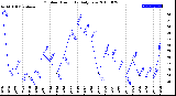 Milwaukee Weather Outdoor Humidity<br>Daily Low