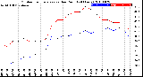 Milwaukee Weather Outdoor Temperature<br>vs Dew Point<br>(24 Hours)