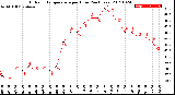 Milwaukee Weather Outdoor Temperature<br>per Hour<br>(24 Hours)