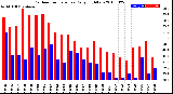 Milwaukee Weather Outdoor Temperature<br>Daily High/Low