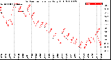 Milwaukee Weather Outdoor Temperature<br>Daily High