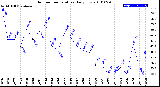 Milwaukee Weather Outdoor Temperature<br>Daily Low