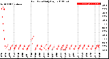 Milwaukee Weather Rain Rate<br>Daily High