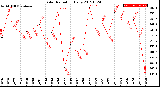 Milwaukee Weather Solar Radiation<br>Daily