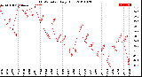 Milwaukee Weather THSW Index<br>Daily High