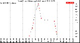 Milwaukee Weather Wind Speed<br>Average<br>(24 Hours)