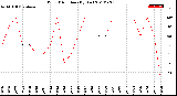 Milwaukee Weather Wind Direction<br>(By Day)