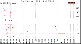 Milwaukee Weather Wind Direction<br>(24 Hours)