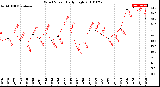 Milwaukee Weather Wind Speed<br>Daily High