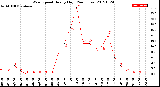 Milwaukee Weather Wind Speed<br>Hourly High<br>(24 Hours)