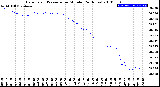 Milwaukee Weather Barometric Pressure<br>per Minute<br>(24 Hours)