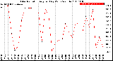 Milwaukee Weather Solar Radiation<br>Avg per Day W/m2/minute