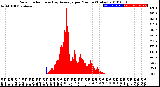 Milwaukee Weather Solar Radiation<br>& Day Average<br>per Minute<br>(Today)