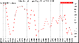 Milwaukee Weather Solar Radiation<br>per Day KW/m2