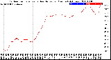 Milwaukee Weather Outdoor Temperature<br>vs Heat Index<br>per Minute<br>(24 Hours)