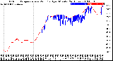 Milwaukee Weather Outdoor Temperature<br>vs Wind Chill<br>per Minute<br>(24 Hours)