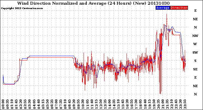 Milwaukee Weather Wind Direction<br>Normalized and Average<br>(24 Hours) (New)