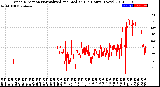 Milwaukee Weather Wind Direction<br>Normalized and Median<br>(24 Hours) (New)