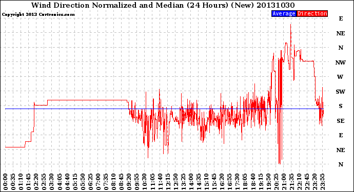 Milwaukee Weather Wind Direction<br>Normalized and Median<br>(24 Hours) (New)