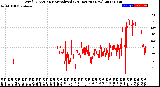 Milwaukee Weather Wind Direction<br>Normalized<br>(24 Hours) (New)