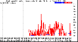 Milwaukee Weather Wind Speed<br>Actual and Average<br>by Minute<br>(24 Hours) (New)