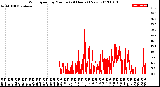 Milwaukee Weather Wind Speed<br>by Minute<br>(24 Hours) (New)