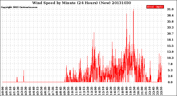 Milwaukee Weather Wind Speed<br>by Minute<br>(24 Hours) (New)