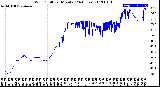 Milwaukee Weather Wind Chill<br>per Minute<br>(24 Hours)