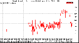 Milwaukee Weather Wind Direction<br>Normalized<br>(24 Hours) (Old)