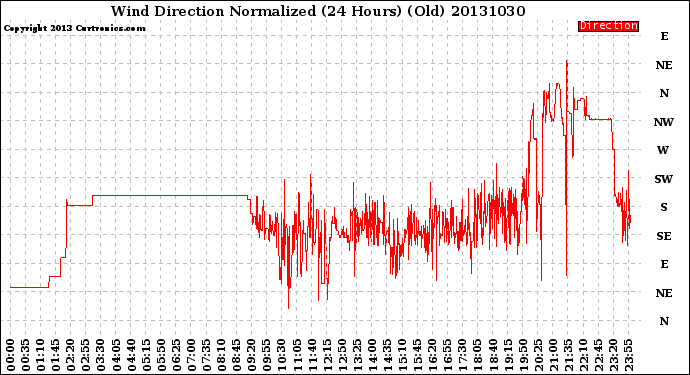 Milwaukee Weather Wind Direction<br>Normalized<br>(24 Hours) (Old)