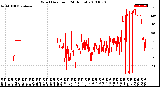 Milwaukee Weather Wind Direction<br>(24 Hours)