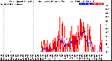 Milwaukee Weather Wind Speed<br>Actual and Median<br>by Minute<br>(24 Hours) (Old)