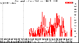 Milwaukee Weather Wind Speed<br>by Minute<br>(24 Hours) (Old)