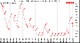 Milwaukee Weather Wind Speed<br>10 Minute Average<br>(4 Hours)