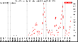 Milwaukee Weather Wind Speed<br>by Minute mph<br>(1 Hour)