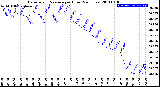 Milwaukee Weather Barometric Pressure<br>per Hour<br>(24 Hours)