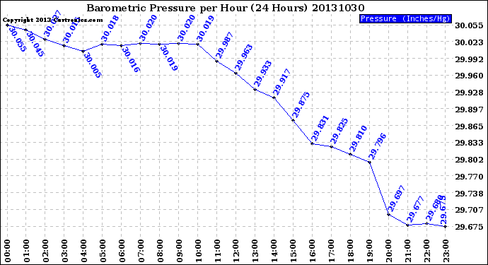 Milwaukee Weather Barometric Pressure<br>per Hour<br>(24 Hours)